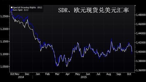 Forex sdr