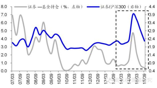 海通证券分析基金3季报:灾后主板持仓回升 增