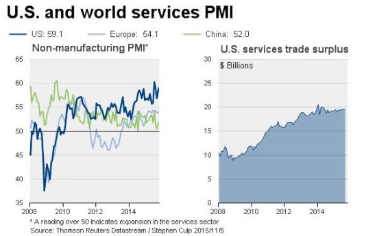 美国和全球服务业PMI图表