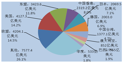 圖 4 2015年前三季度中國與主要貿易夥伴進出口額及比重