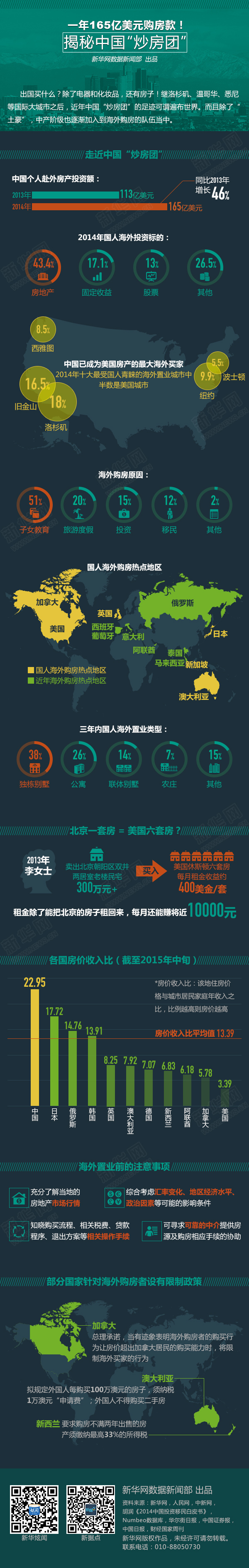 【圖解】揭秘中國炒房團：一年165億美元購房款