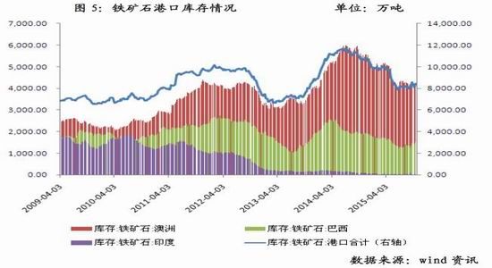 东方汇金:去产能背景 铁矿石仍存下跌空间|铁矿