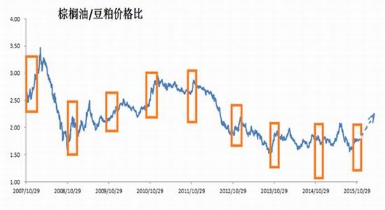 冠通期货：棕榈油展开季节性反弹