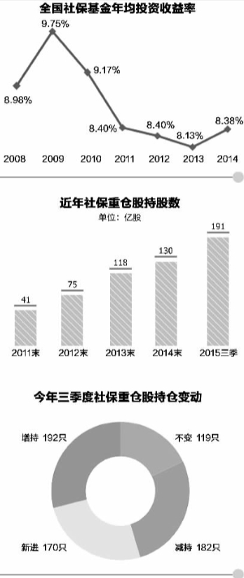 复盘社保32只长期坚守股:业绩为王 最爱医药|社