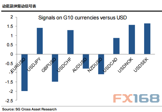 (动能及IR驱动信号表 来源：法国兴业、FX168财经网)