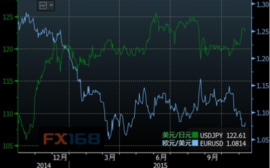 (数据来源：彭博 图表制作：FX168财经网)