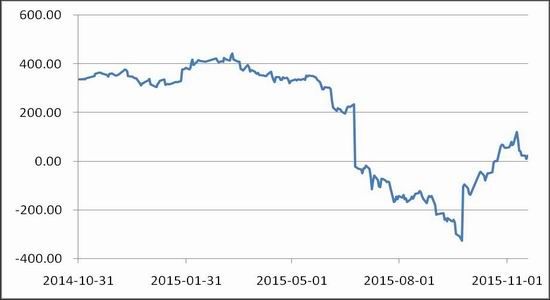 通联期货：短期反弹见顶