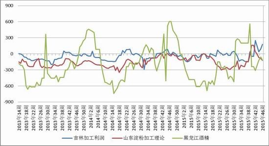 方正中期：淀粉市场供应充足中长期偏空