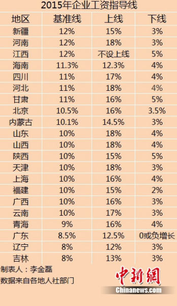21省份2015年企业工资指导线。 21省份2015年企业工资指导线。