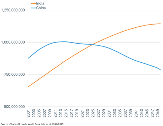 图 印度工作年龄人口10年内将超过中国