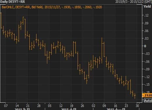 德国5年期国债收益率跌破欧央行负0.2%存款利