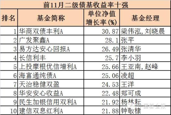 谁将问鼎年度冠军:前11月五大类基金收益排行