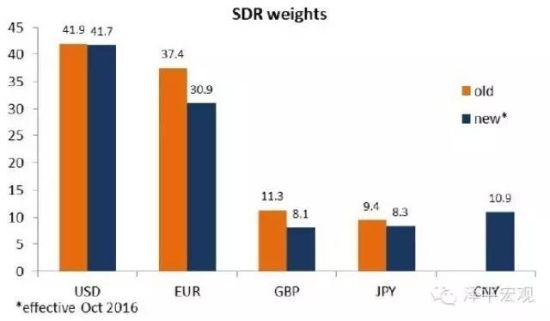 泽平宏观:人民币加入SDR象征性意义大于实质