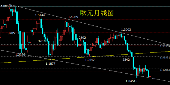 欧元兑美元 欧元兑美元