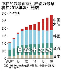 日媒:中企正重划全球液晶版图 2018年产能将世