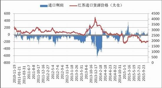 浙商期货(月报):市场需求不振