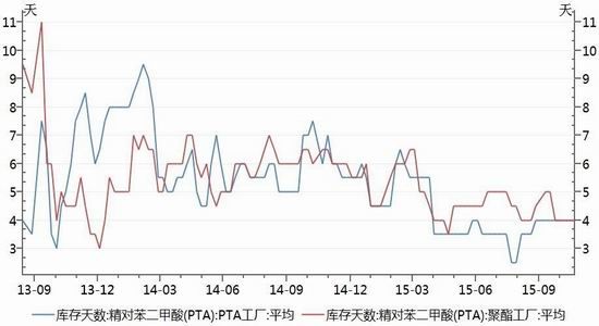 神华期货(月报)：PTA区间徘徊