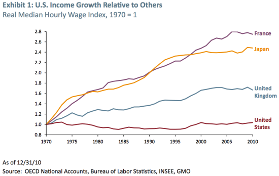 图 美国时薪中位值增速与其他国家对比