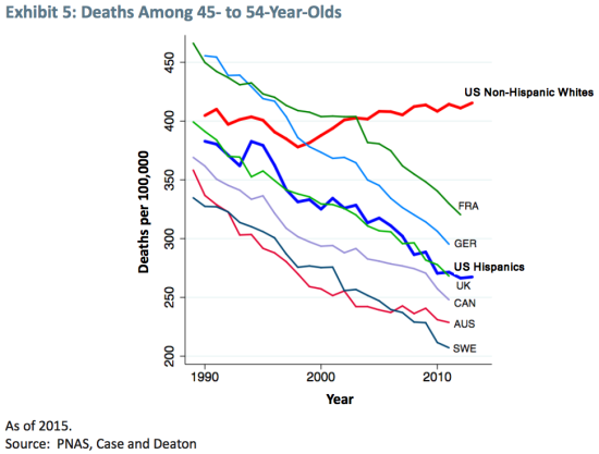 图4 各国45-54岁年龄段死亡率