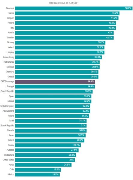 看看34个发达国家人民要交多少税|发达国家税