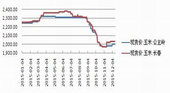 鲁证期货(年报)：玉米仍以政策影响较大