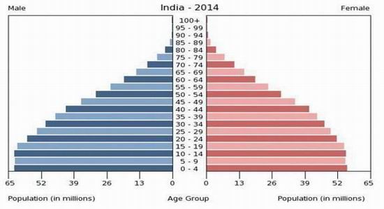 印度人口增速_印度人口增速远超中国-印度龟想超越中国 别再做春秋大梦了(3)