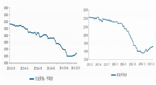 方正中期(年报)：玉米供需宽松