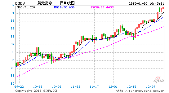 BFS牛汇:黄金受避险需求提振连涨至高点|美元