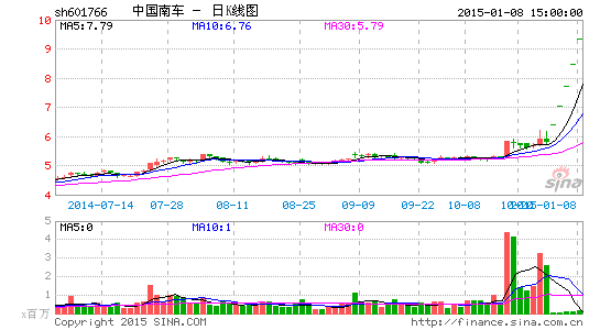 南北车停牌前半年高管互买股票 内幕交易还是
