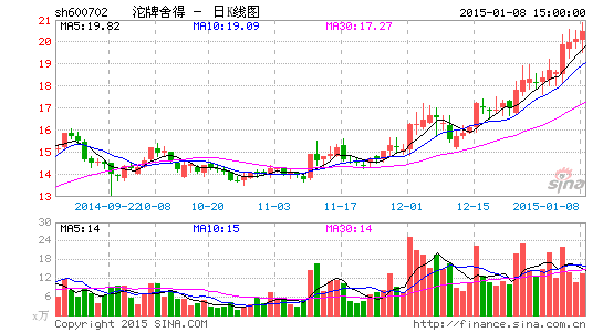 挂牌出让 消息称复星集团或将接盘|沱牌舍得|古井贡酒