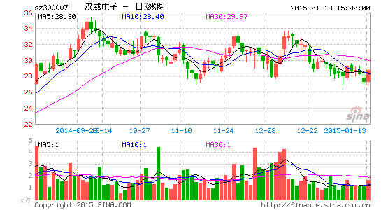 汉威电子全资子公司 获环保领域订单|汉威电子