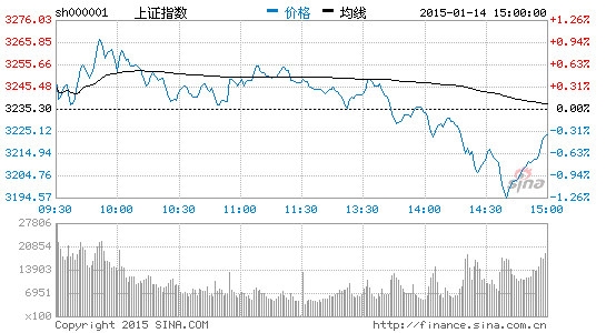 上证指数