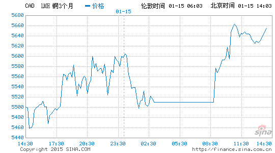 铜价查询