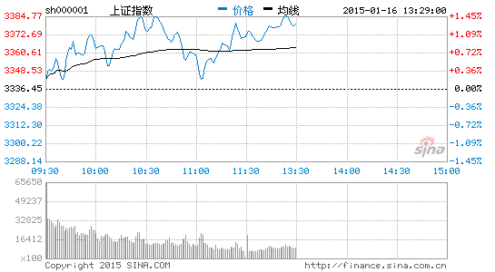 传媒娱乐板块走强 天舟文化涨近8%|大盘|股市