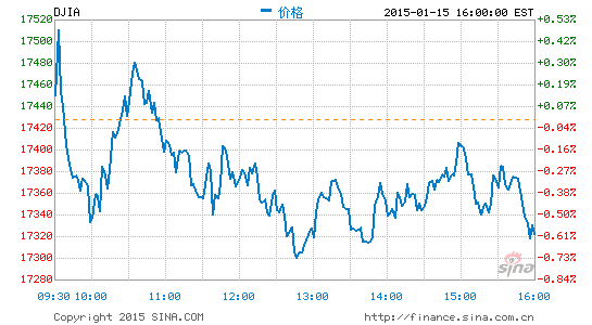 收盘:美股低收 瑞士放弃汇率下限|美国股市