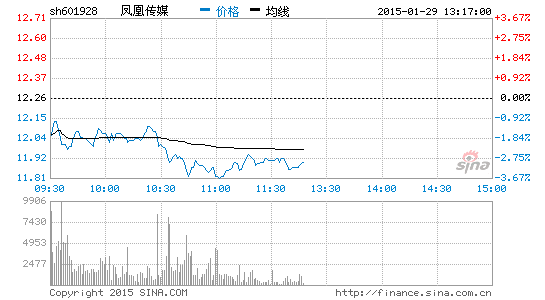 快讯:传媒板块回调 凤凰传媒跌3%|传媒股|凤凰