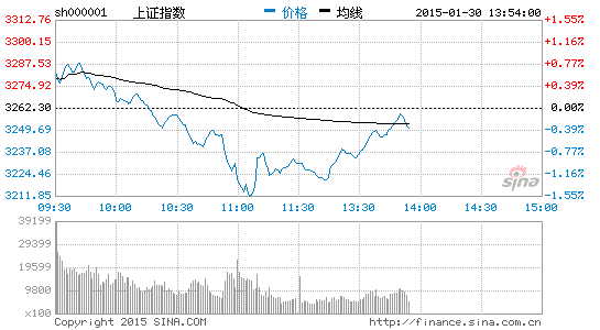 酿酒板块表现强势 古井贡酒上涨逾5%|大盘|股