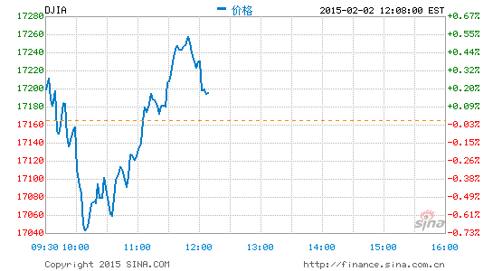 道指行情