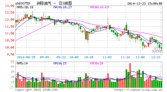洲际油气拟6亿元投资*ST仪化 | 百瑞财经