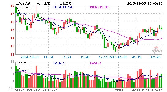 拓邦股份2014年净利逾6500万 同比增长六成|拓