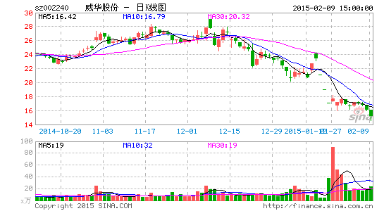 威华股份稀土梦碎谜团揭底:两年苦恋告吹无赢