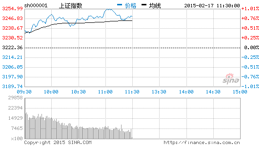 主板创业板都将按照自身趋势波浪上涨|大盘|股