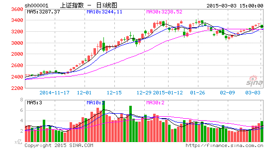 沪指低开低走收中阴线 八大机构看后市|大盘|股