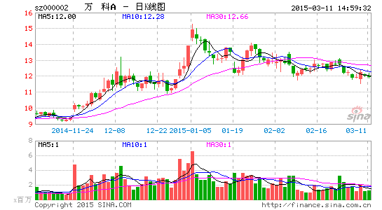 万科第三代领导班底接班计划曝光