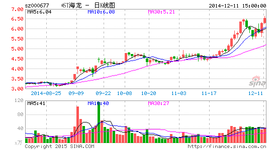 恒天海龙再戴帽 中国恒天无心恋战拟出让控股