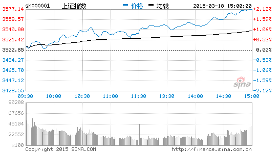 沪指涨2.13%创81个月新高两市近百股涨停