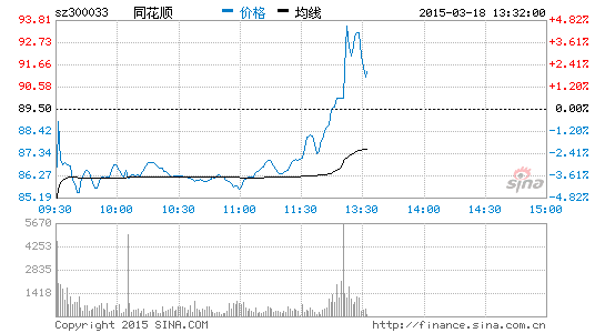 快讯:同花顺午后直线拉6%翻红 股价创历史新高