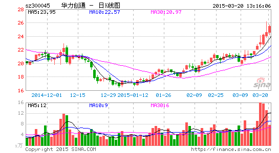 华力创通午间发布400万股股权激励计划 - 常胜