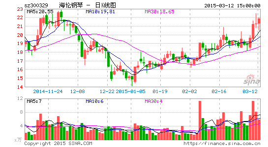 海伦钢琴拟定增逾2亿元 加码互联网艺术教育 