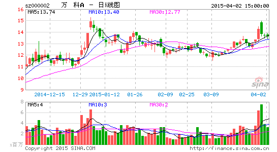 万科A获机构溢价4.71%接盘43.82万股 | 百瑞财